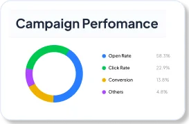 Campaign Performance