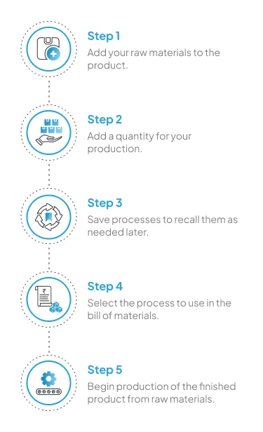 add product, enter quantity, save process, select BOM and start production