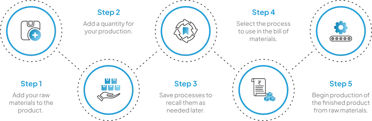 add product, enter quantity, save process, select BOM and start production