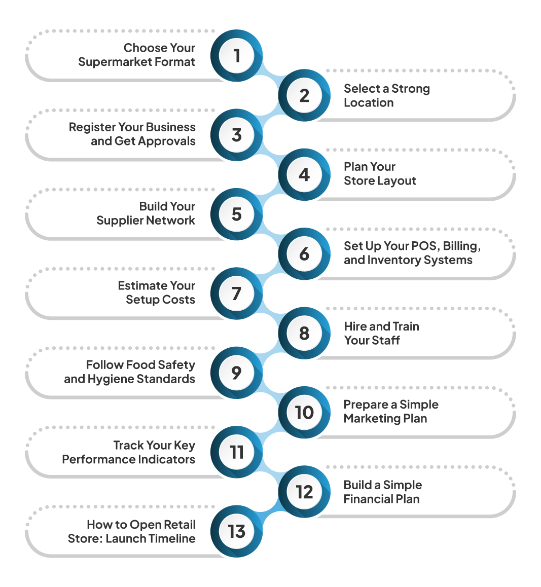 Roadmap to start a supermarket