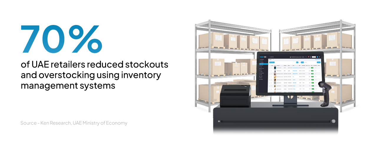 70% of UAE retailers reduced stockouts using inventory management software.