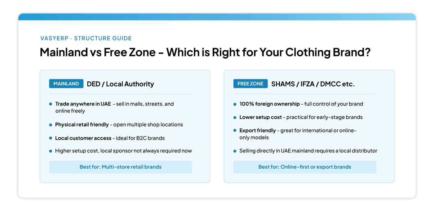 Mainland vs Free Zone - Which is Right for Your Clothing Brand?