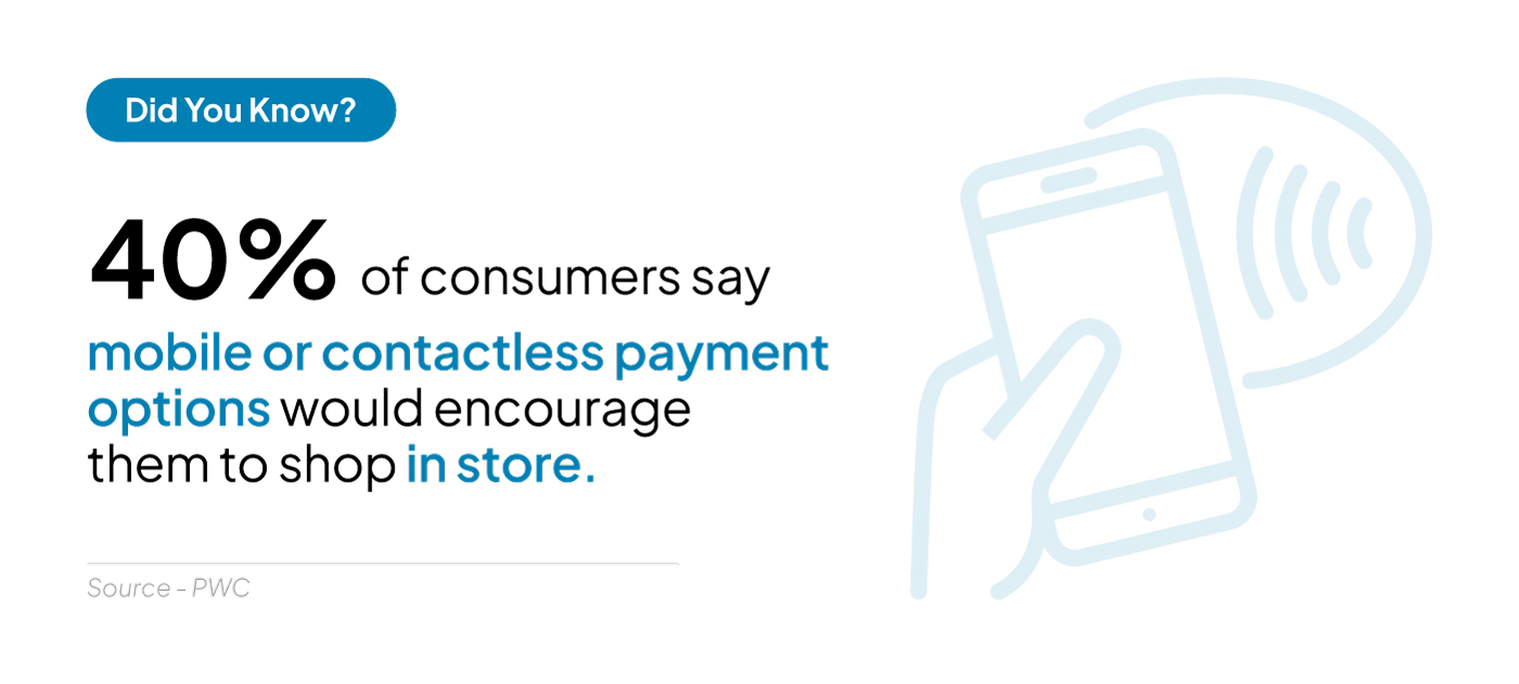 Nearly 40% of consumers say mobile or contactless payment options would encourage them to shop in-store.