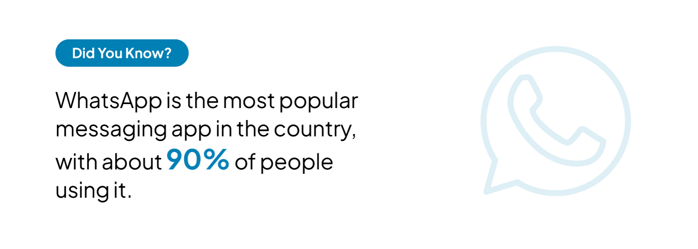 WhatsApp is the most popular messaging app in the country, with about 90% of people using it. 