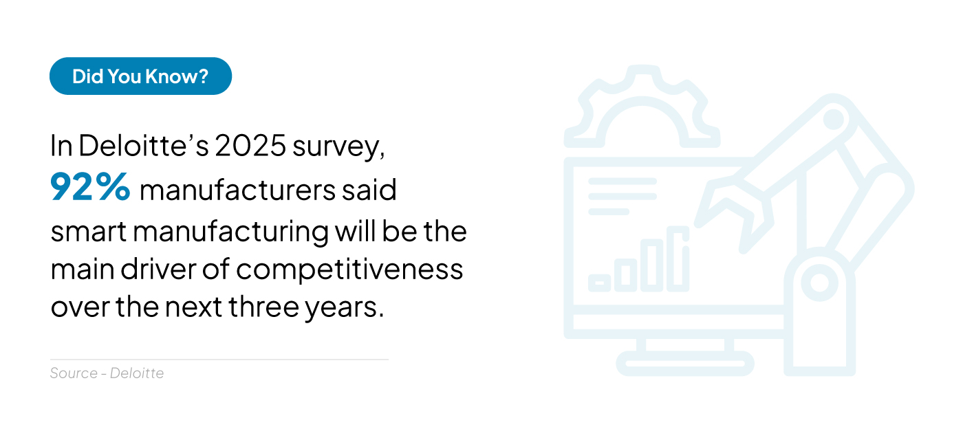 Deloitte’s 2025 survey reported an average 10% to 20% improvement in production output after smart manufacturing initiatives.