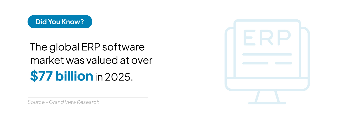 The global ERP software market was valued at over $77 billion in 2025.