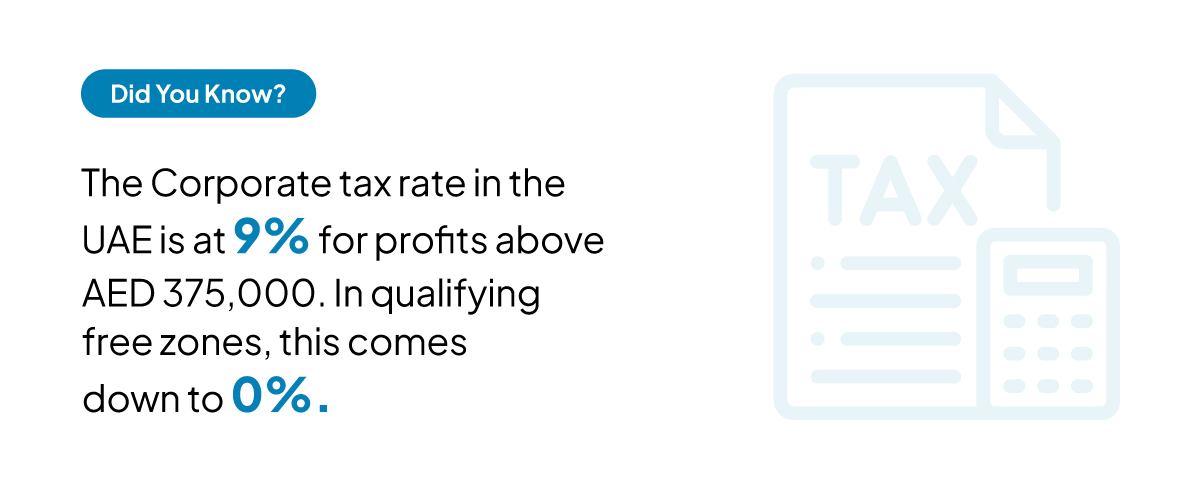 The Corporate tax rate in the UAE is at 9% for profits above AED 375,000. In qualifying free zones, this comes down to 0%. 