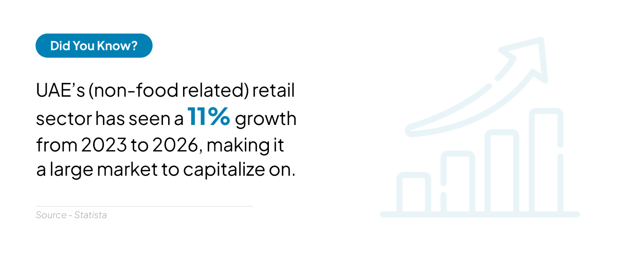  UAE’s (non-food related) retail sector has seen a 11% growth from 2023 to 2026, making it a large market to capitalise on. 