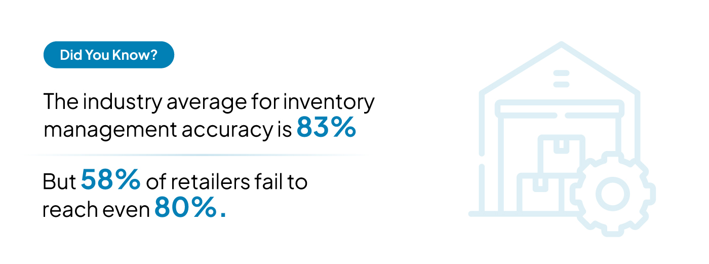 According to the Caps Research report, the industry average for inventory management accuracy is 83%, but 58% of retailers fail to reach even 80%..