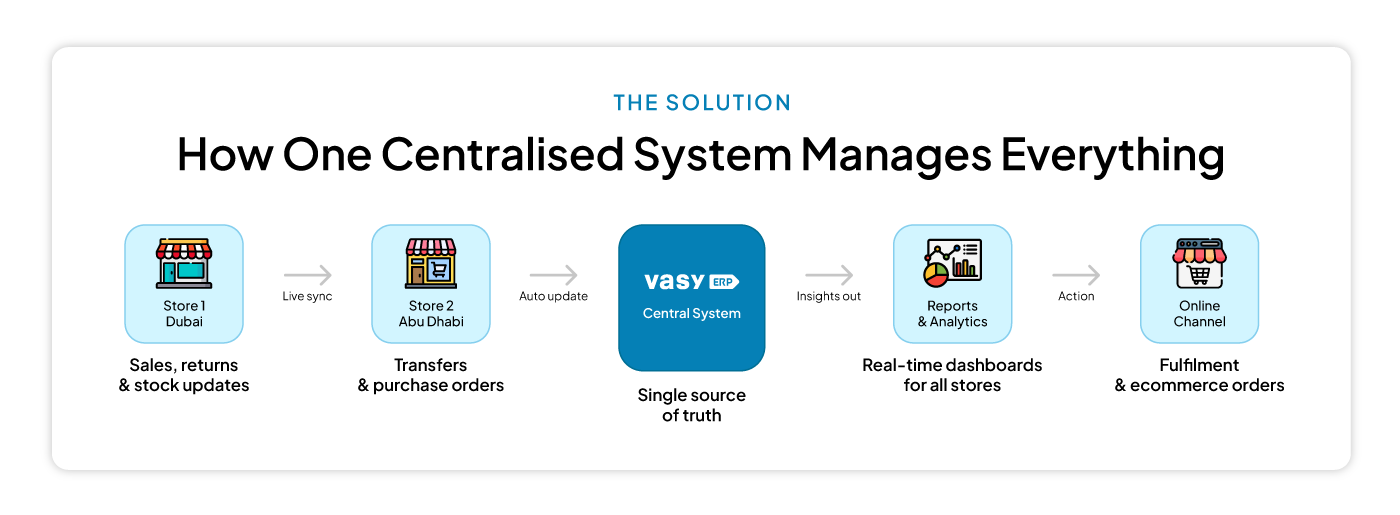 How to Manage Inventory Across Multiple Stores from One System?