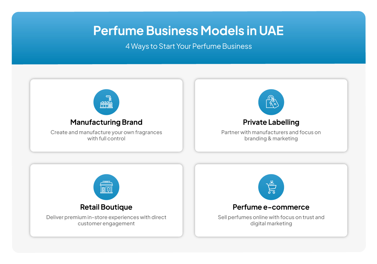 Top 4 Business Model To Start a Perfume Business In UAE 