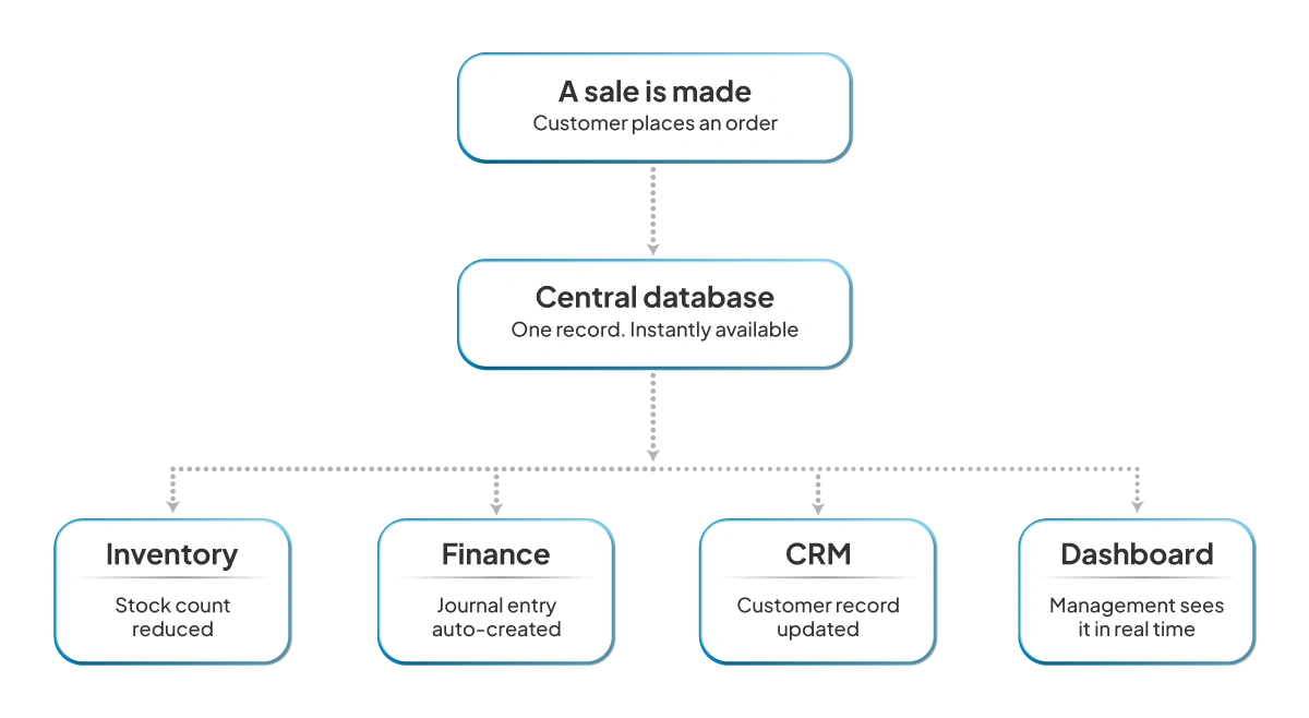 how-erp-systems-work