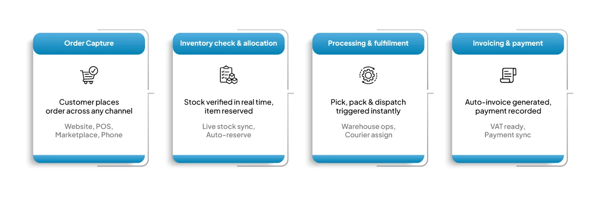 how-an-oms-work-from-order-to-delivery