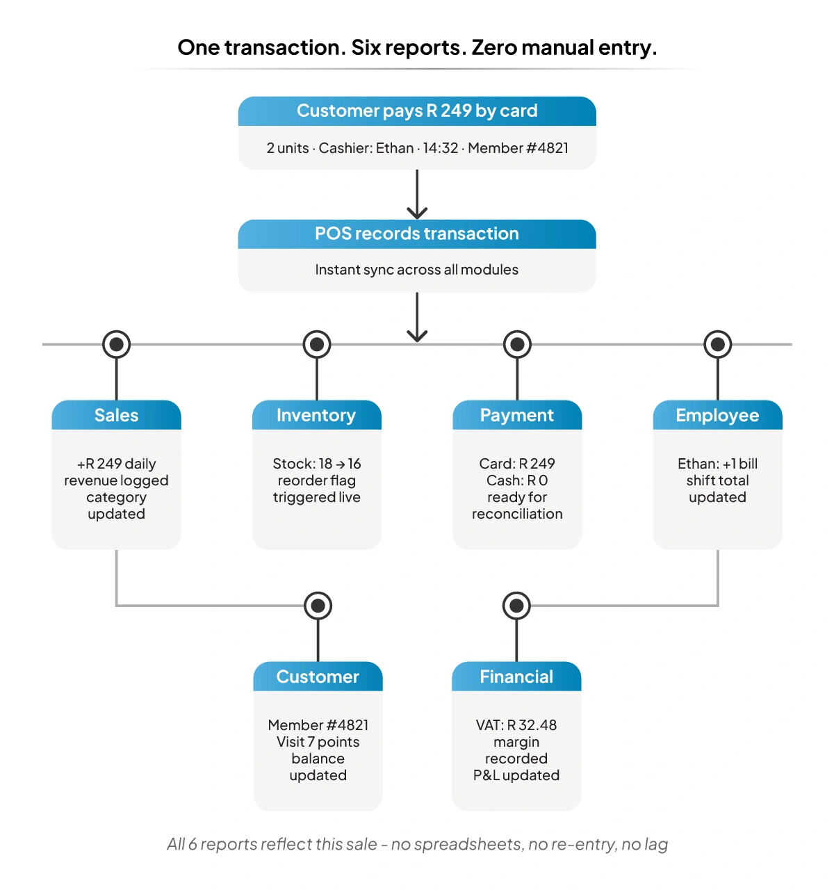 how-pos-reporting-works