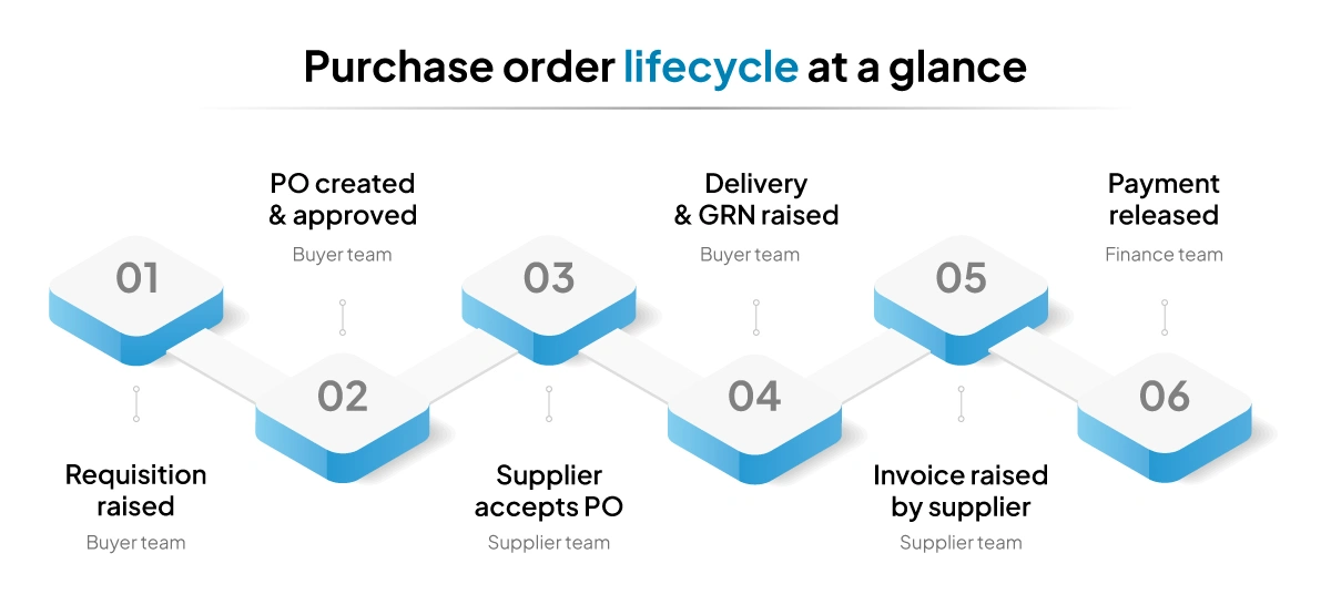 purchase-order-lifecycle-at-a-glance