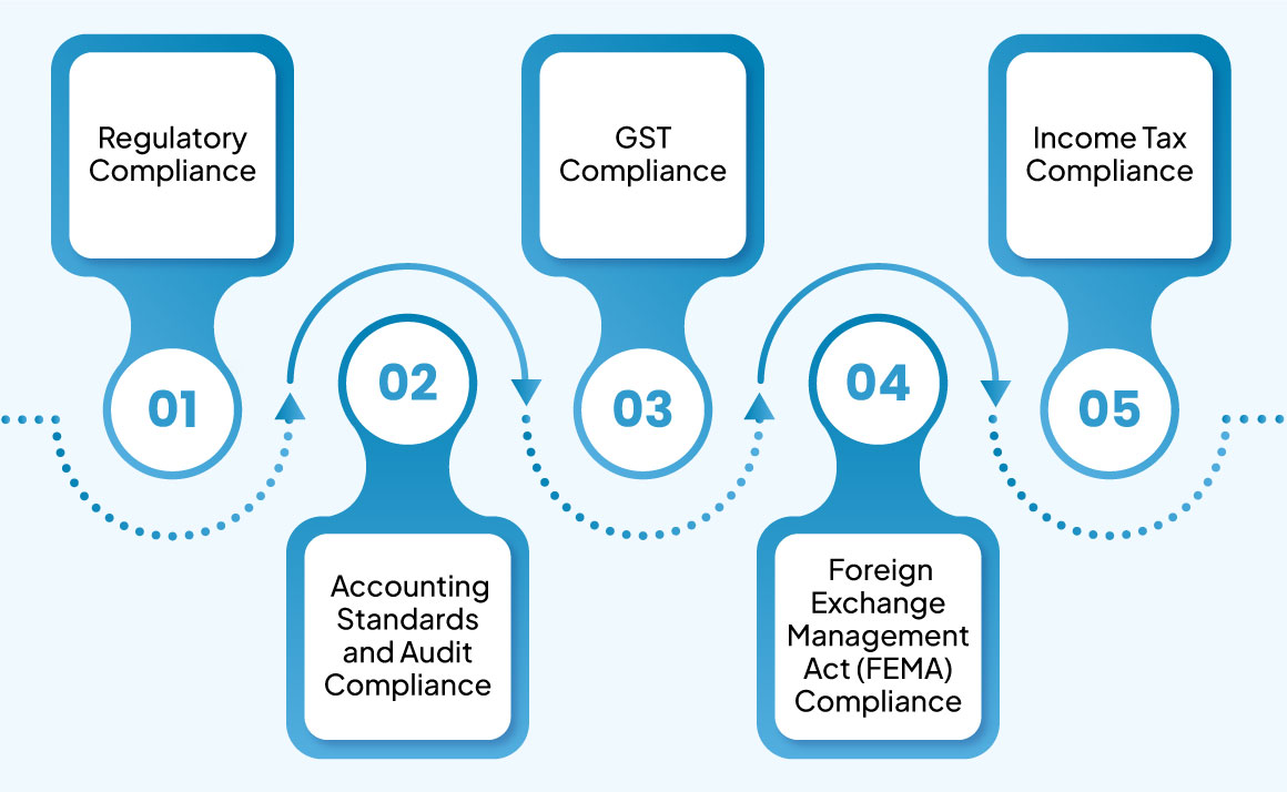 Types of Retail Financial Compliance