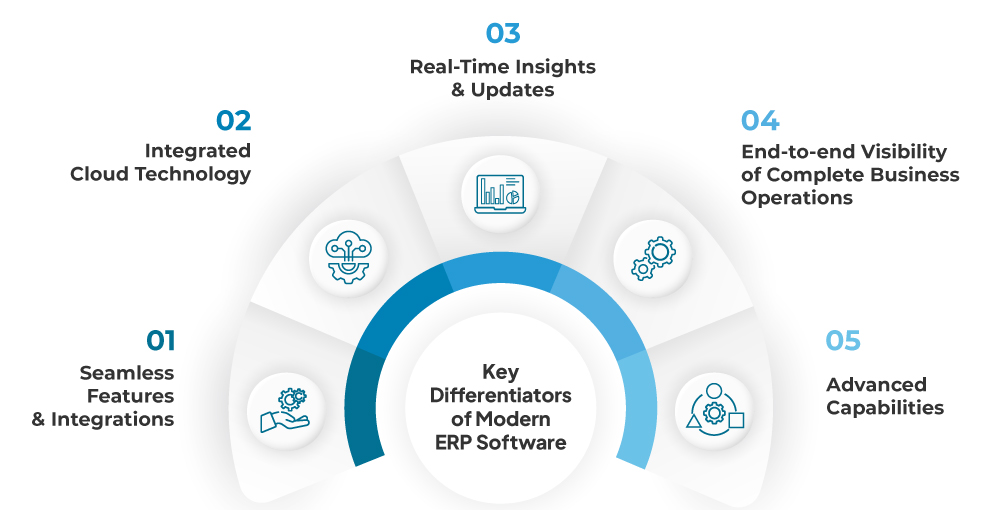 Differentiators of Modern ERP Software