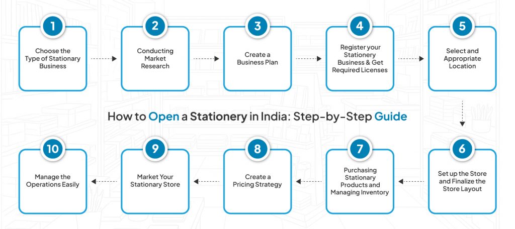 steps to start stationery shop in India 