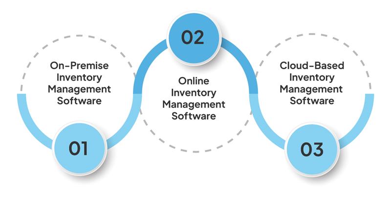 Types of inventory management software 