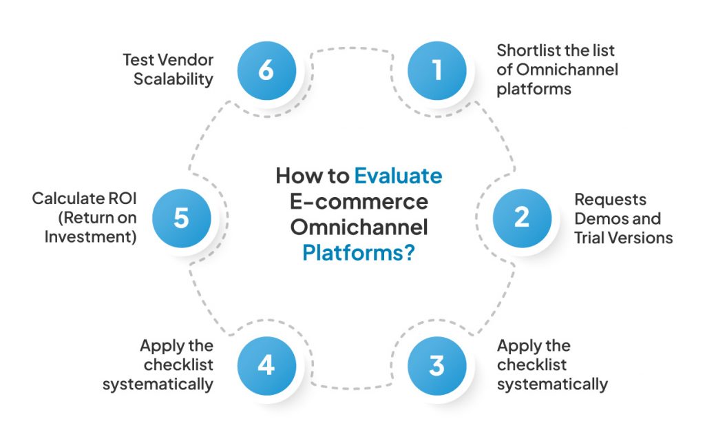 How to Evaluate E-commerce Omnichannel Platforms?