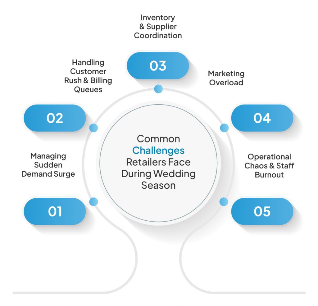 Common Challenges of  Retailers during wedding  season