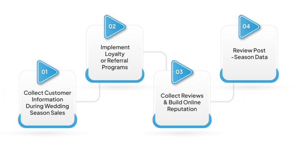 Customer retention strategies for retail for wedding season 