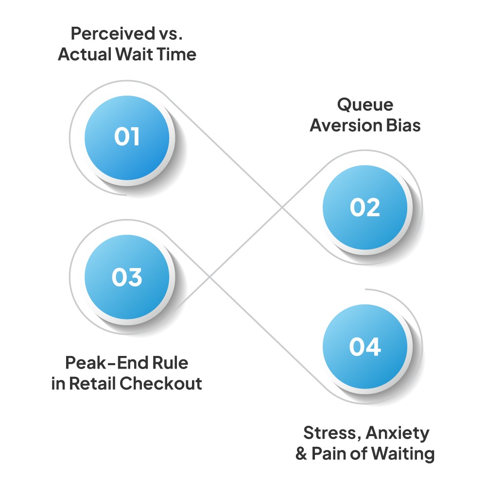 Behavioral Economics Behind Consumer Wait-Time 