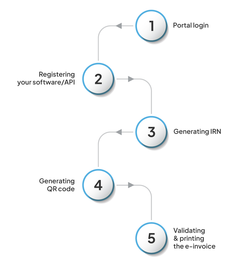 How to Set Up E-Invoicing for Your MSME? 6 Step-by-Step Process to Set Up E-Invoicing