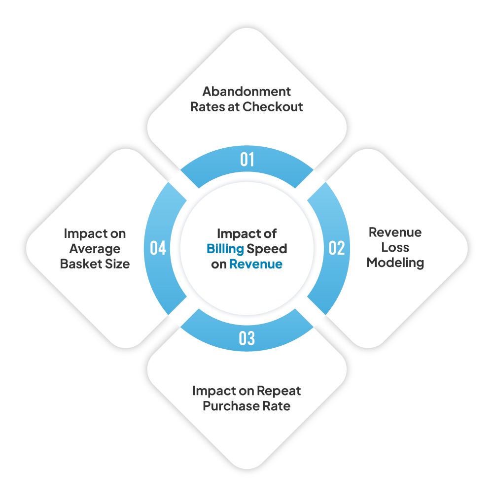 Impact of Billing Speed on Revenue 
