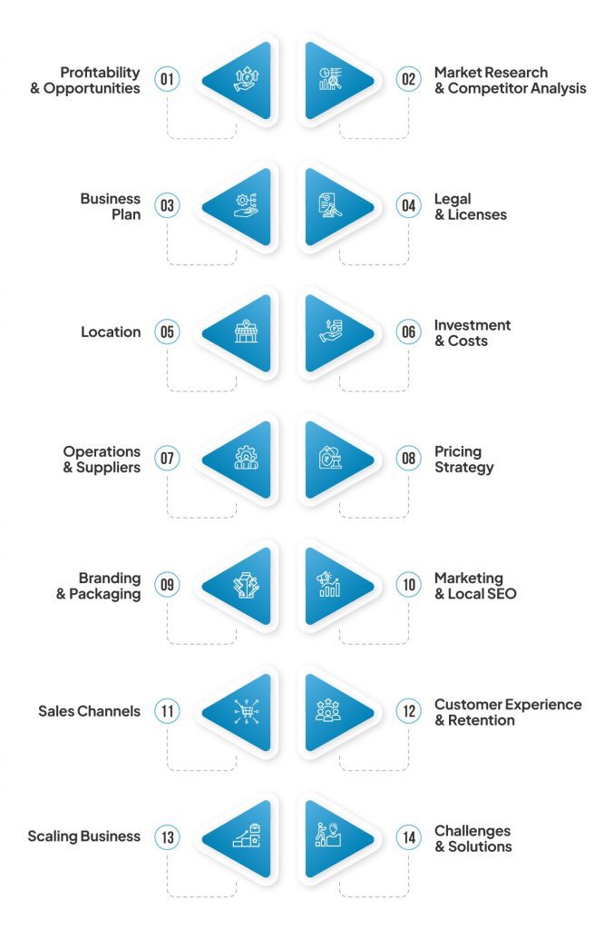 How to start sweet shop business in India: A Complete Step-by-Step Guide 3 guide to start sweet shop