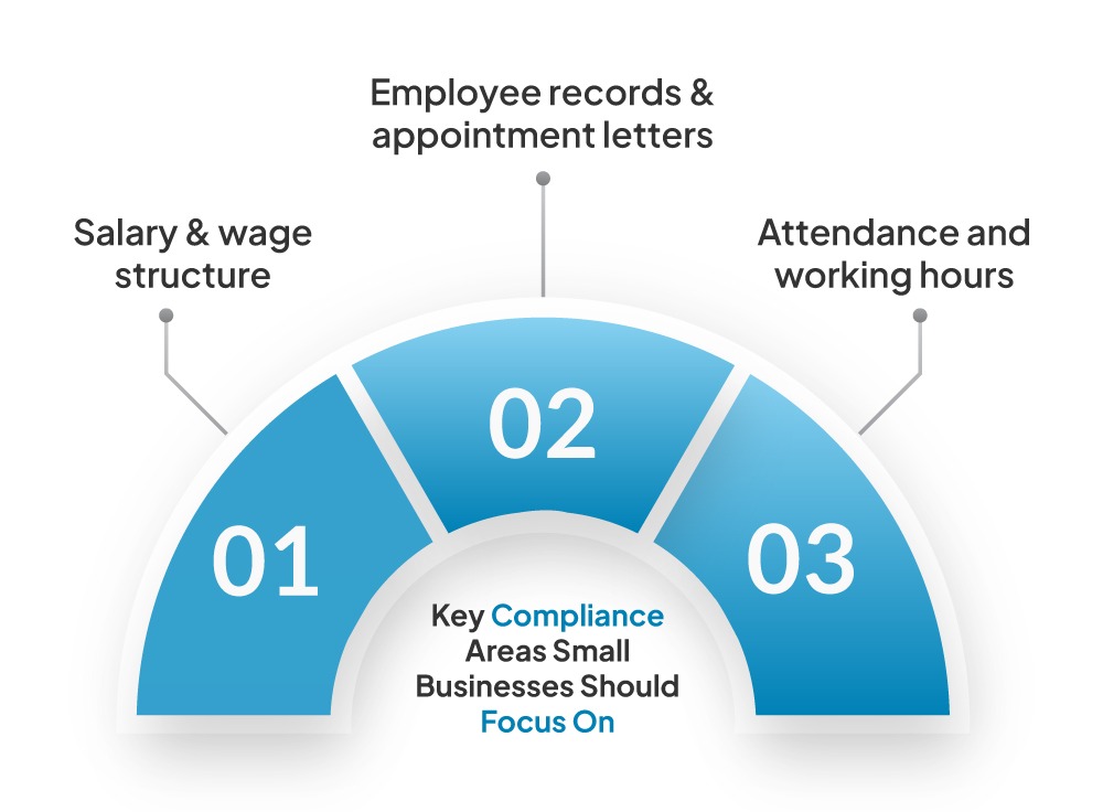 Key Compliance Areas Small Businesses Should Focus On