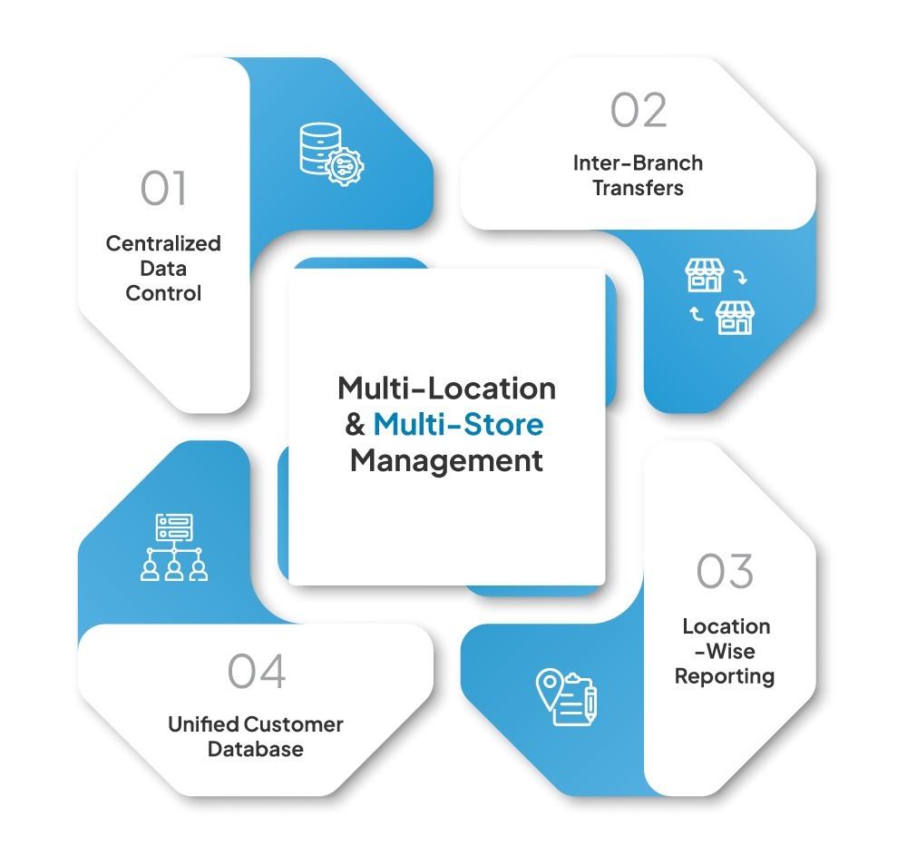 Multi-Location & Multi-Store Management