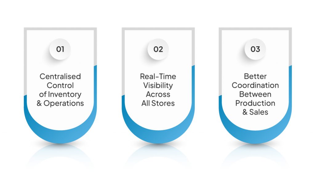 Why ERP Software Is Essential for Multi-Outlet Growth