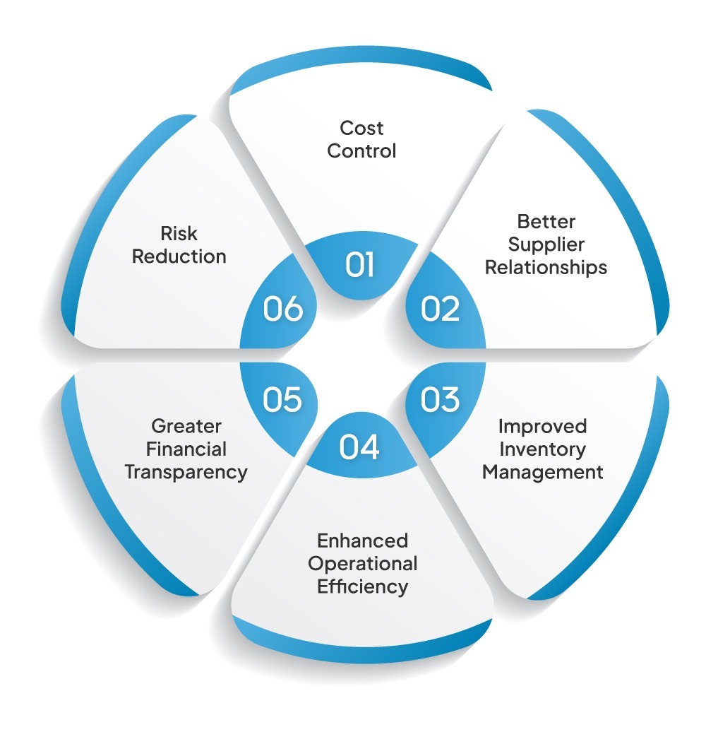 Importance of purchase management including cost control, supplier relationships, inventory management, and risk reduction.