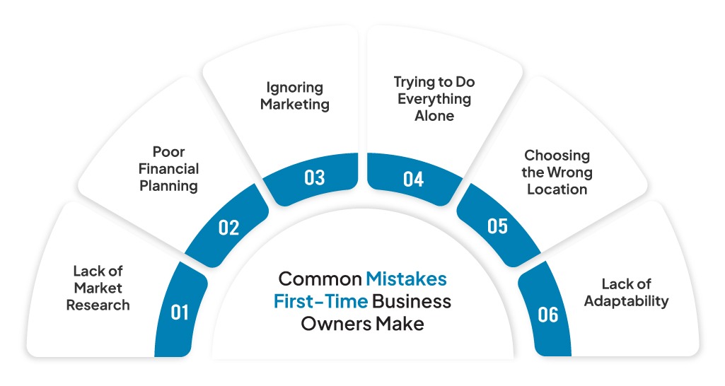 Top 10 Business Ideas Under ₹25 Lakh in India for 2026 5 Common Mistakes First-Time Business Owners Make