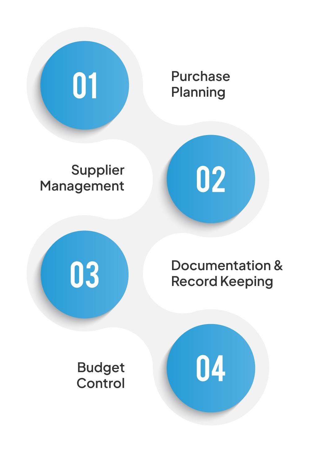 Key components of purchase management including purchase planning, supplier management, documentation, and budget control.
