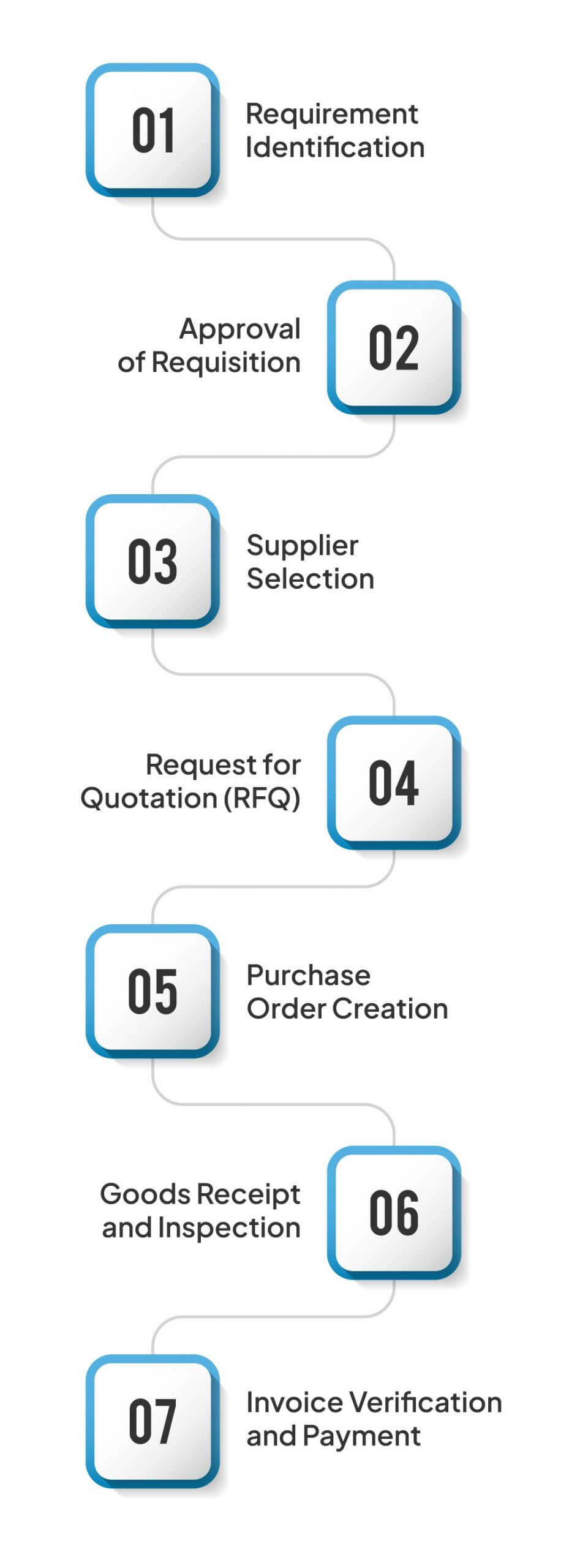 Purchase management process steps including requirement identification, supplier selection, RFQ, purchase order creation, goods receipt, and invoice payment.