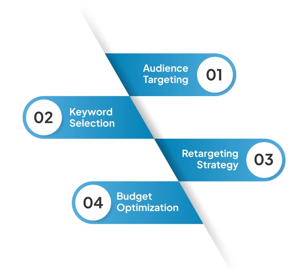 Google Ads PPC strategy with audience targeting, keyword selection, and retargeting