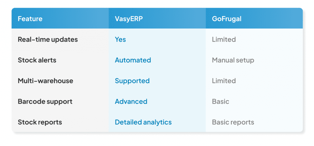 VasyERP vs GoFrugal: Which Is the Right Retail Software for Your Store? 3 Inventory Stock Management Which Gives More Control