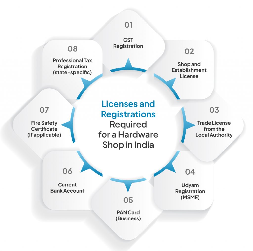 Licenses and Registrations Required to start a Hardware Shop in India