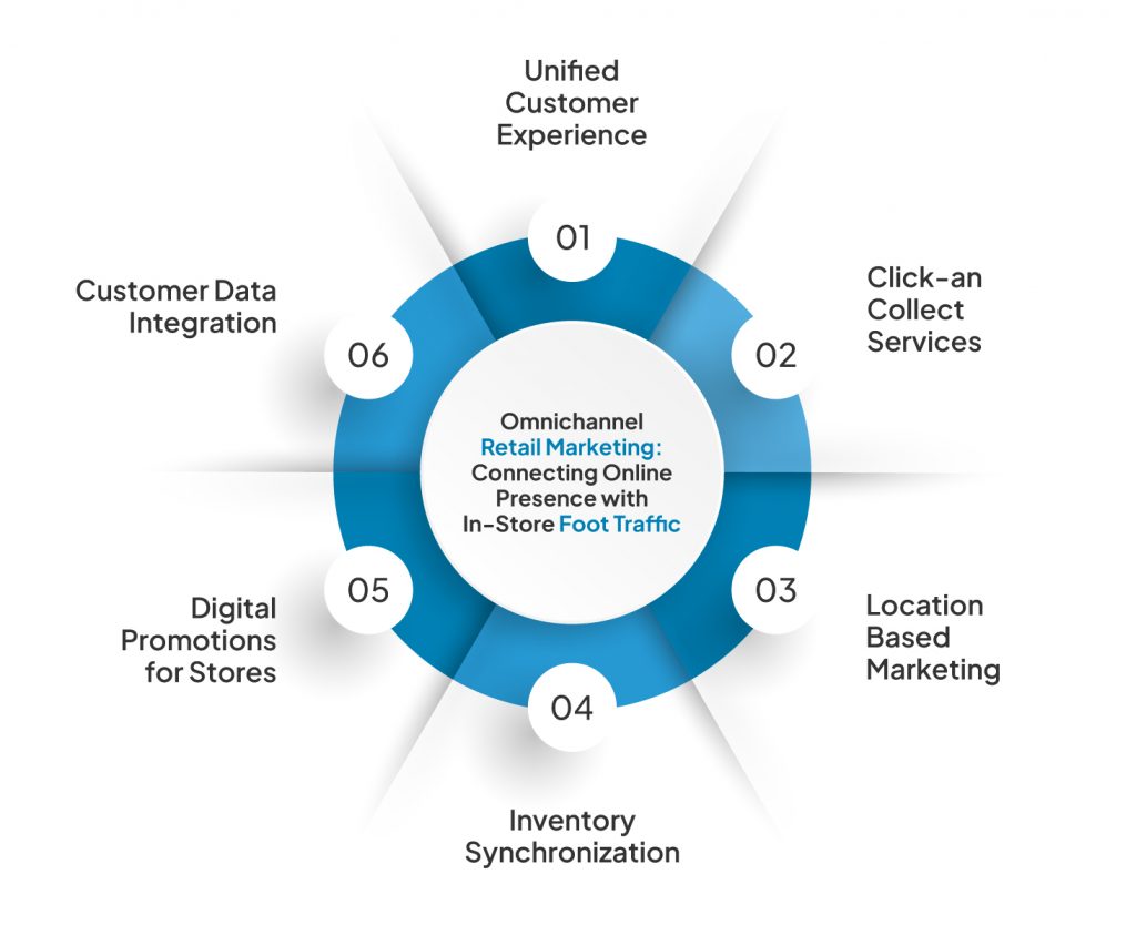 Retail omnichannel strategy with online and offline customer engagement
