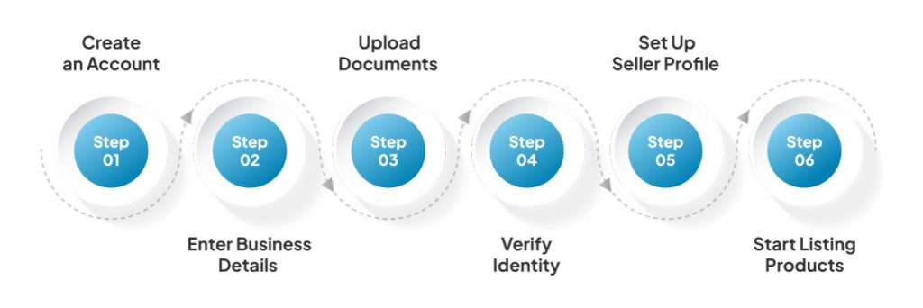 How to Start Selling on Amazon and Flipkart in India: Step-by-Step Guide for Retailers 5 Amazon seller steps India guide map