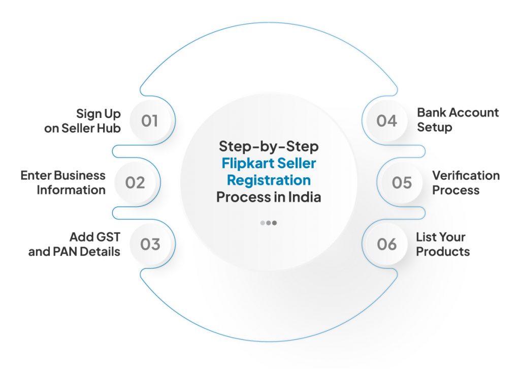 How to Start Selling on Amazon and Flipkart in India: Step-by-Step Guide for Retailers 6 Flipkart seller steps India guide map