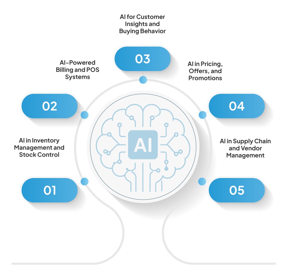 AI retail operations transformation infographic